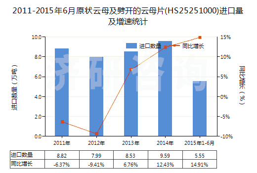 2011-2015年6月原狀云母及劈開的云母片(HS25251000)進口量及增速統(tǒng)計